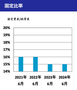 固定比率